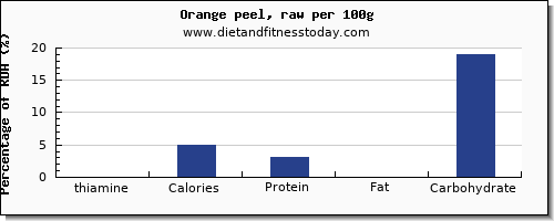 thiamine and nutrition facts in an orange per 100g